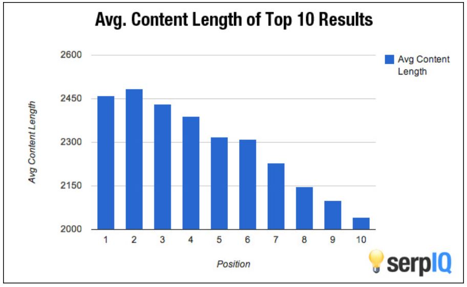 Average content length of blog posts in SEO