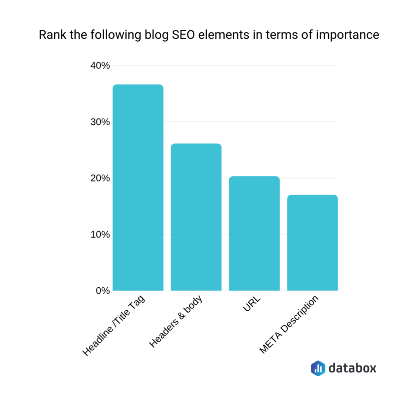 Importance of title tag in SEO