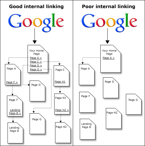 Internal linking strategy in SEO