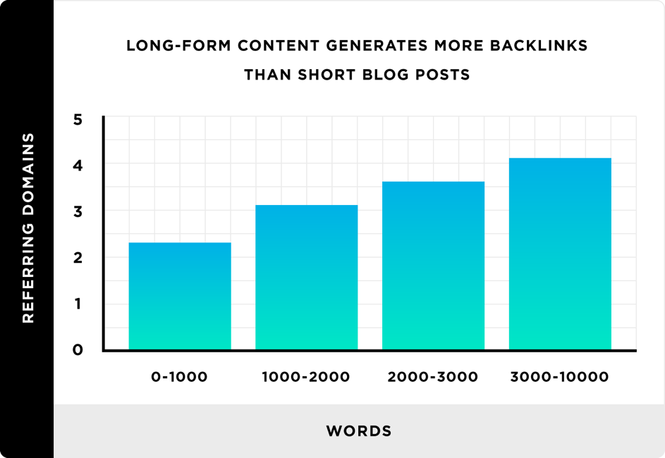 Word count vs backlinks in SEO