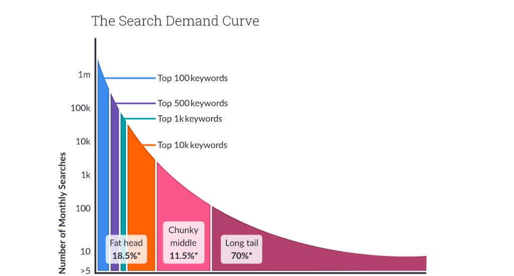 how to do keyword research SEO-