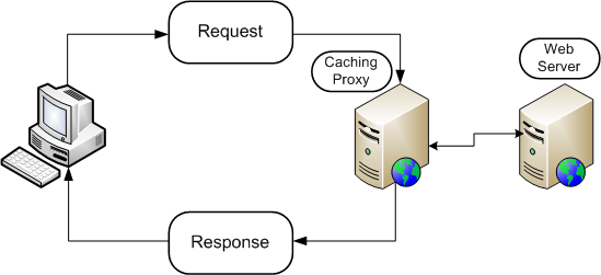 website caching