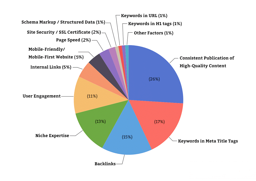 Google Ranking Factors