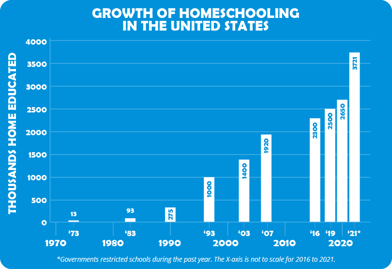 Homeschooling Statistics