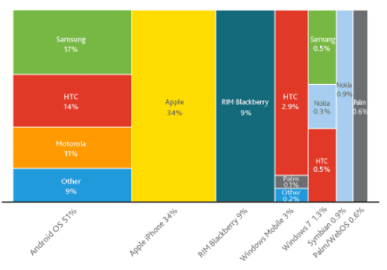 Android Competitors