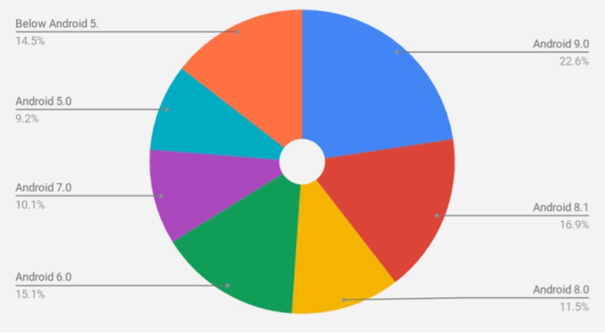 Android Version Market Share