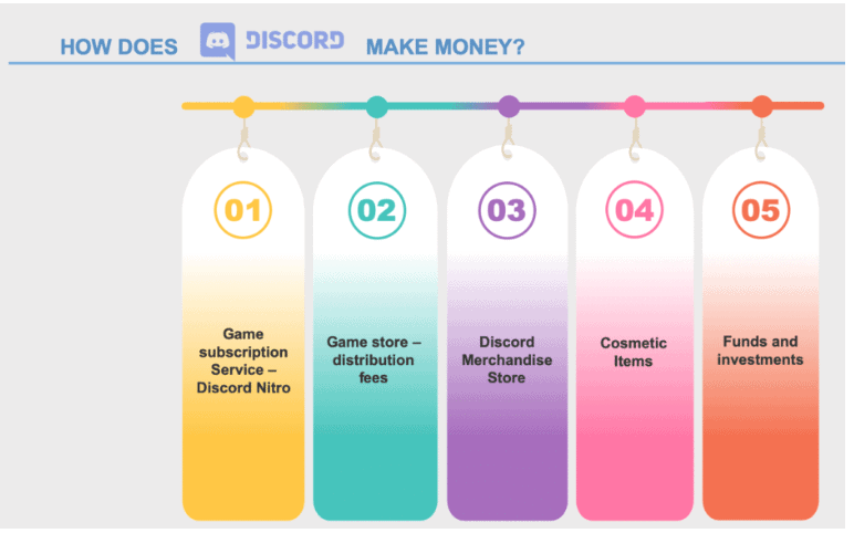 How does discord make money