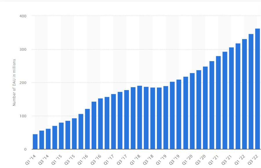 Key statistics Snapchat