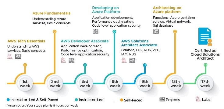 Learning Experience- Simplilearn