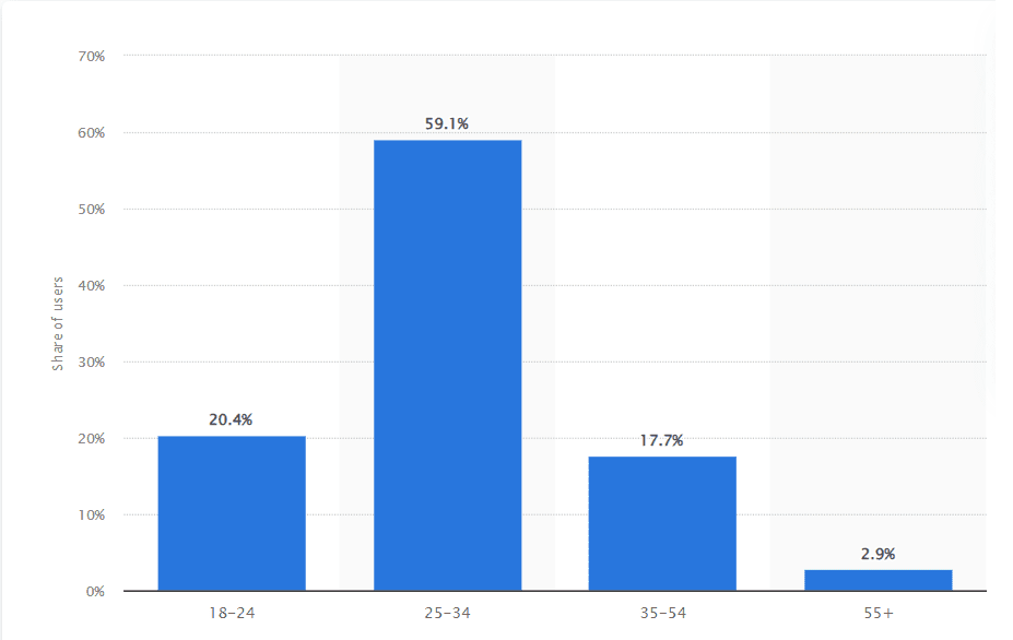 Linkedin users by age and gender