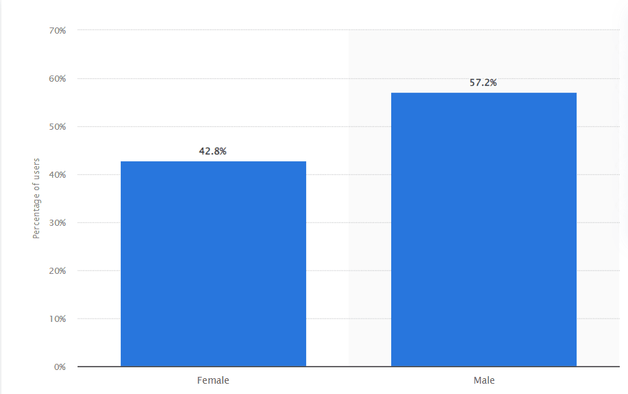 Linkedin users by gender