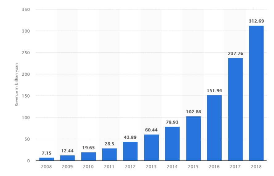 Chiffre d'affaires dans le monde - WeChat