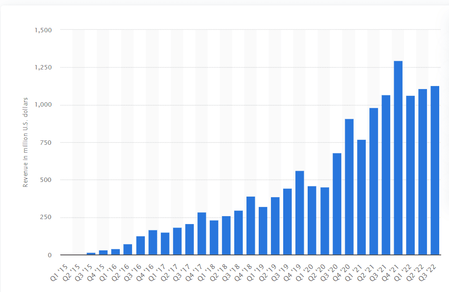 Snapchat Revenue