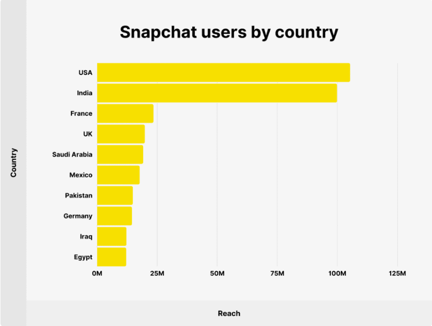 Users by region