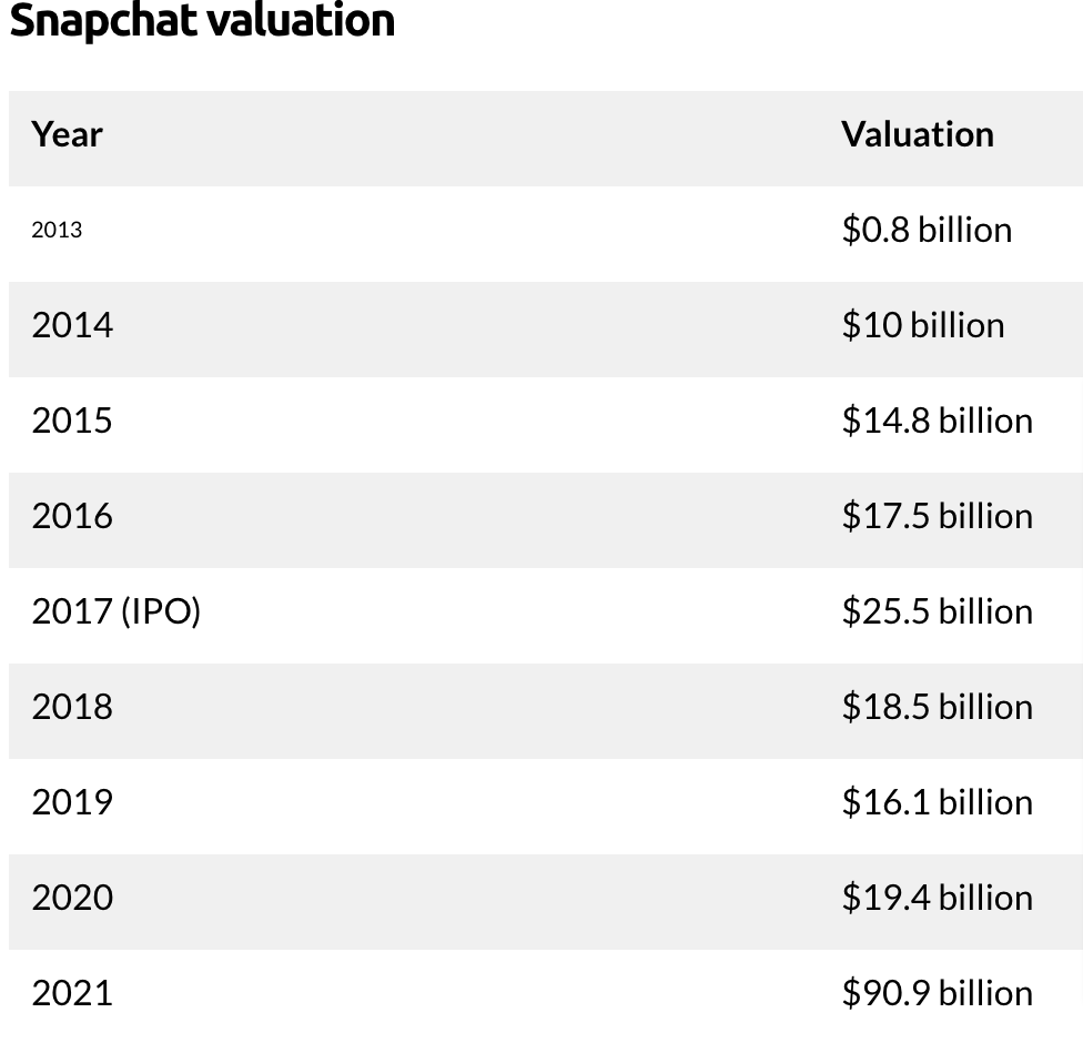 Valuation