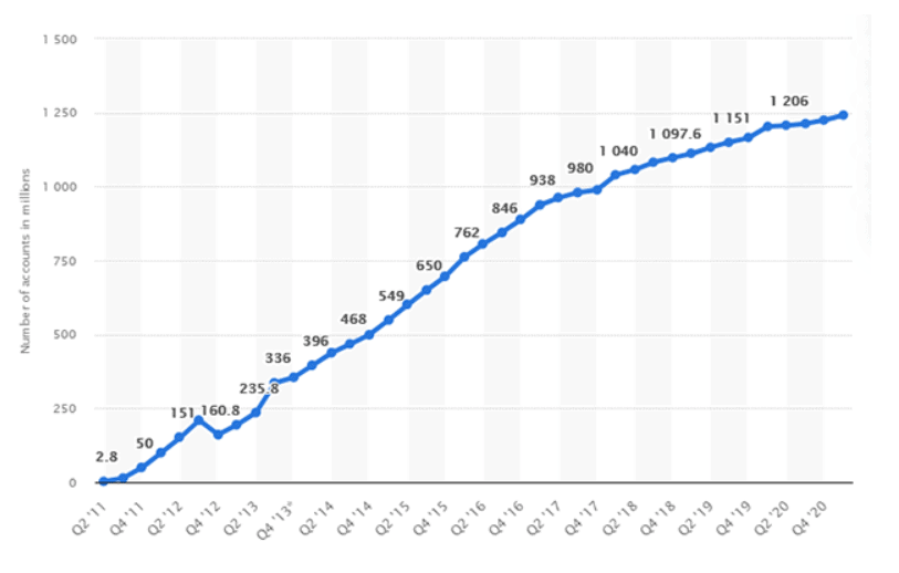 Utilisateurs actifs de WeChat