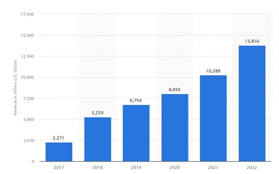 LinkedIn収益