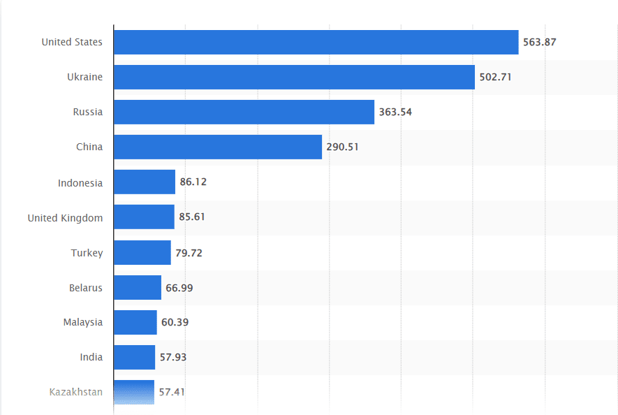 telegram revenue worldwide