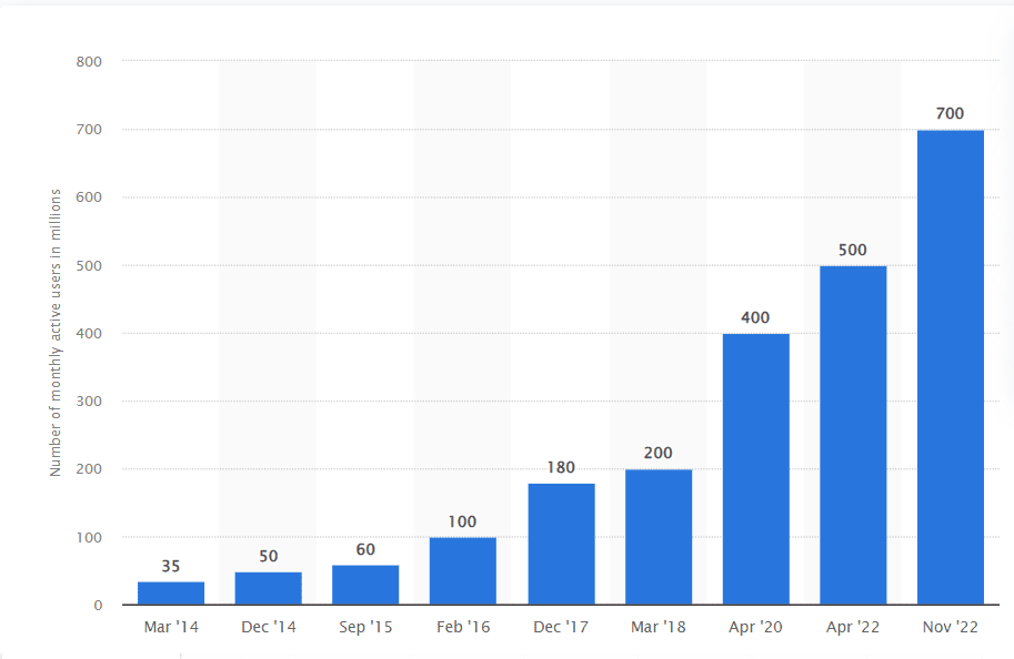 users worldwide