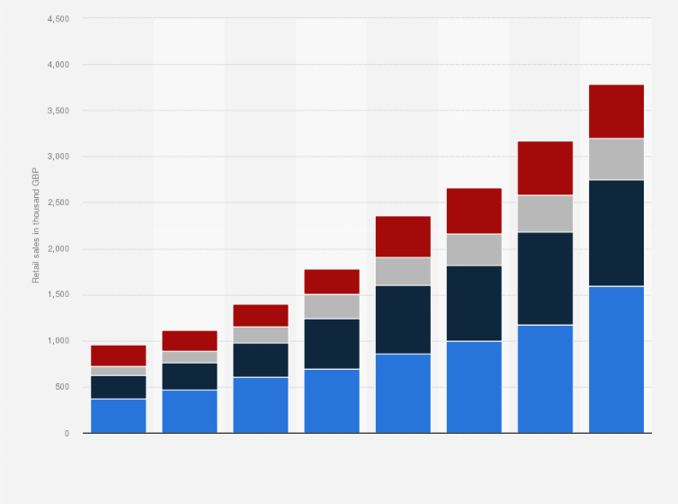 ASOS Revenue And Usage Statistics- Profit