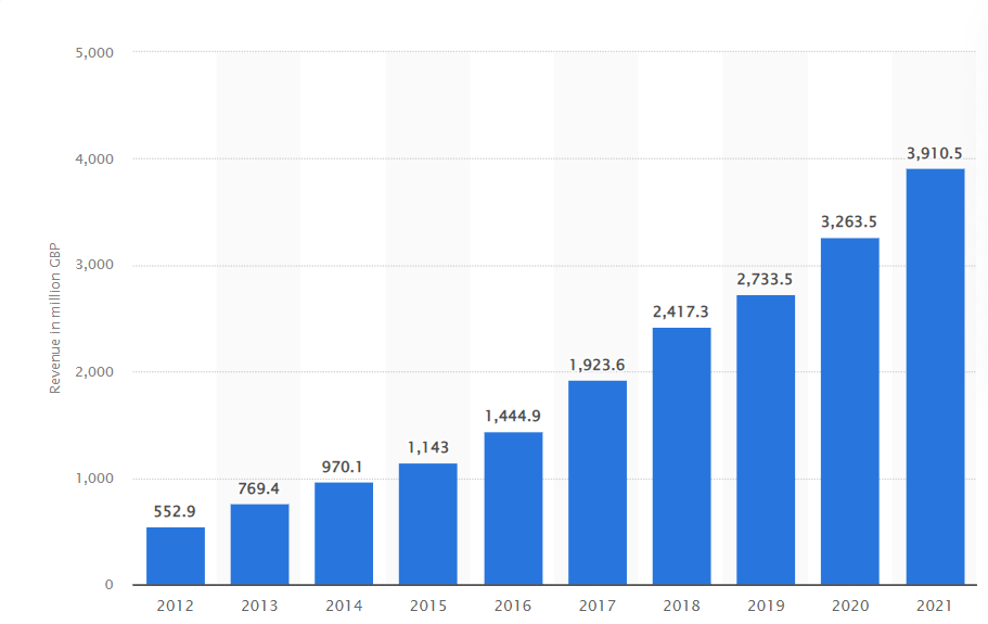 ASOS Revenue