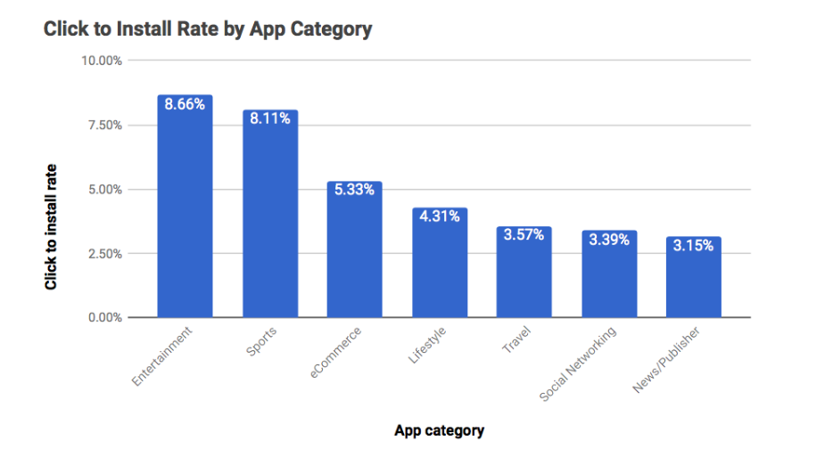 App Install Rate by Category