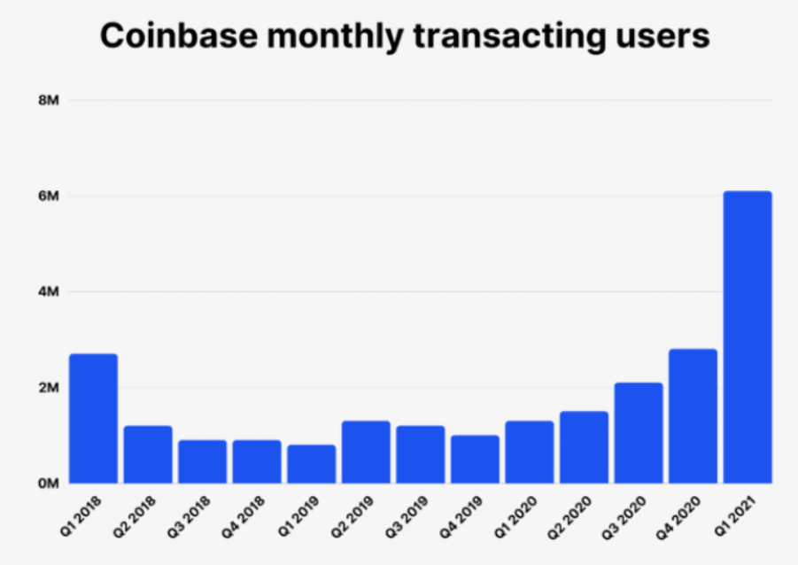 Coinbase monthly users