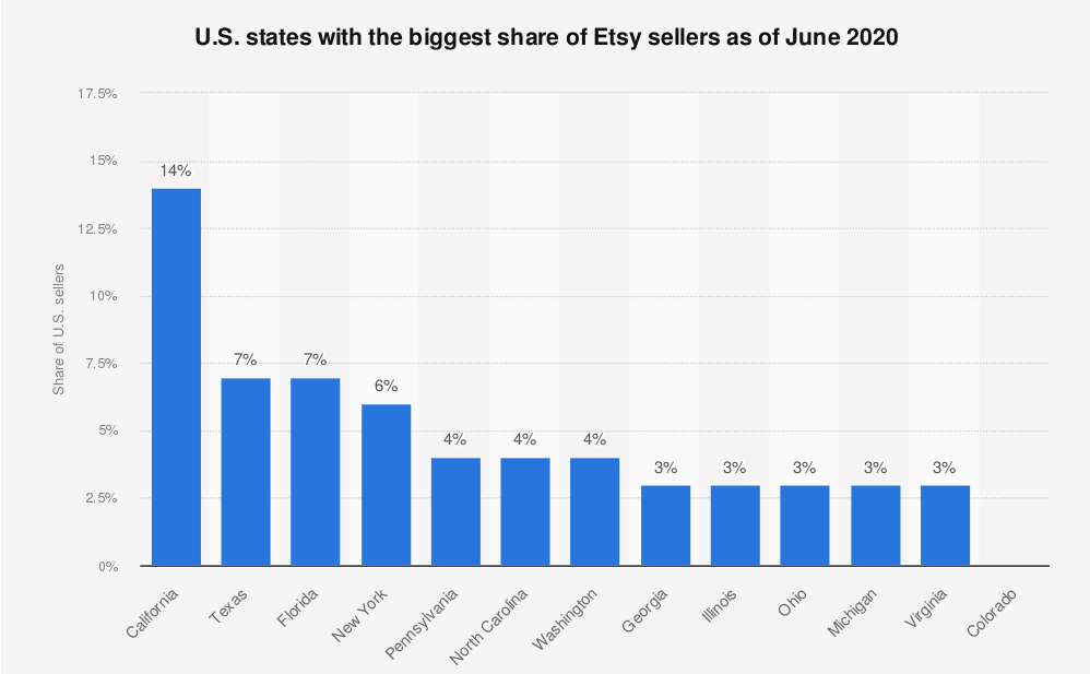 Etsy Revenue And Usage Statistics- Sellers