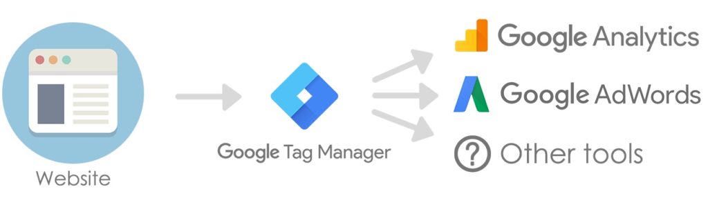 How to Take this Course- google tag manager