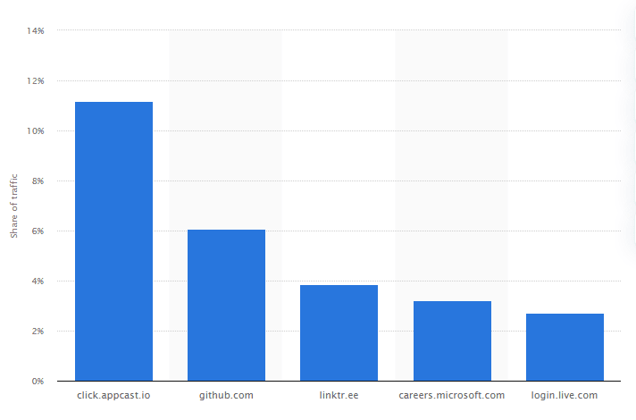 LinkedIn への主要なトラフィック リファラー - 2022 年 XNUMX 月