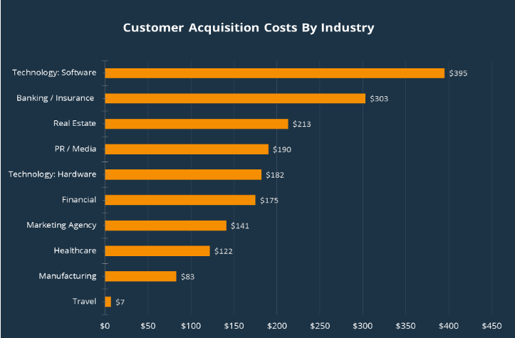 Mobile Acquisition Costs by Platform