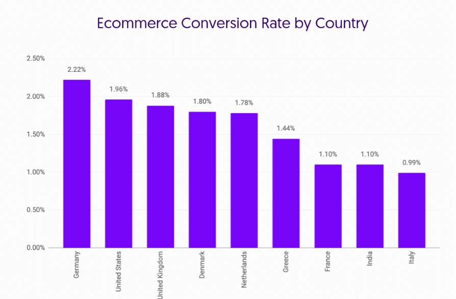 Mobile Commerce Conversion Rate by Region