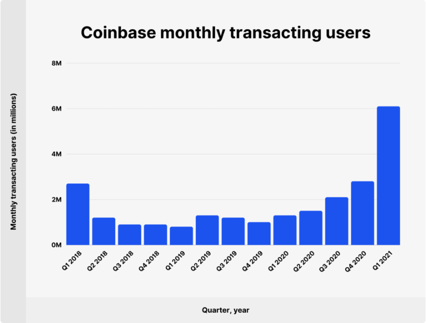 Monthly Active Users- Coinbase