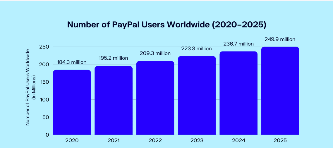 Users: PayPal Revenue And Usage Statistics
