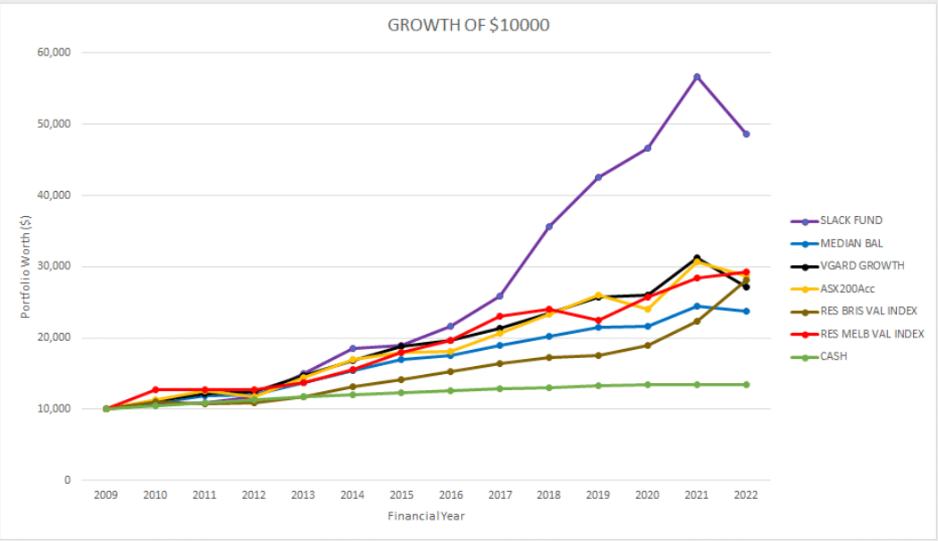 Slack valuation