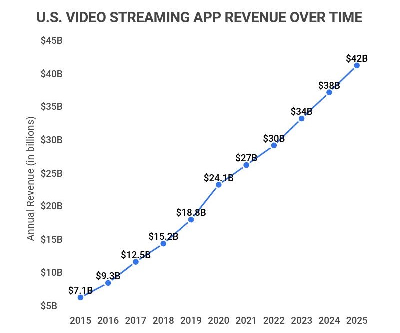 Video Streaming App Revenue