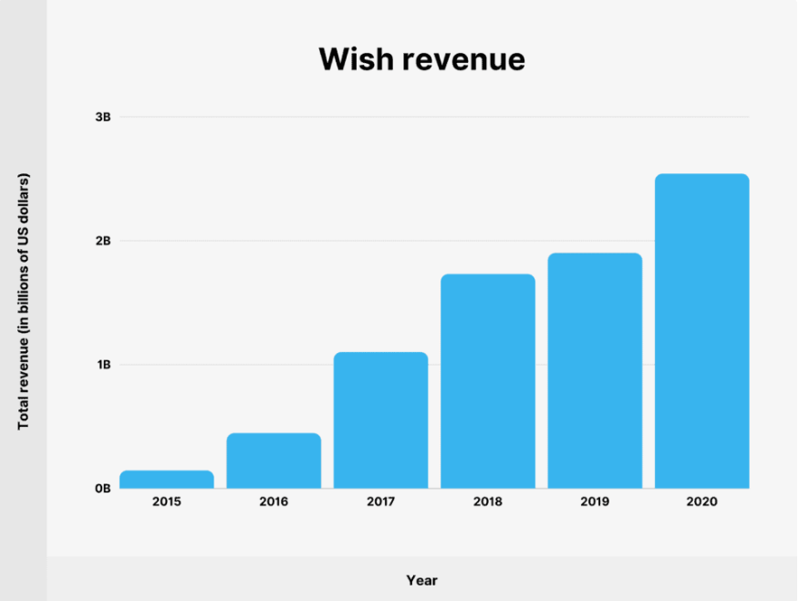 Revenue- Strategic Collaboration