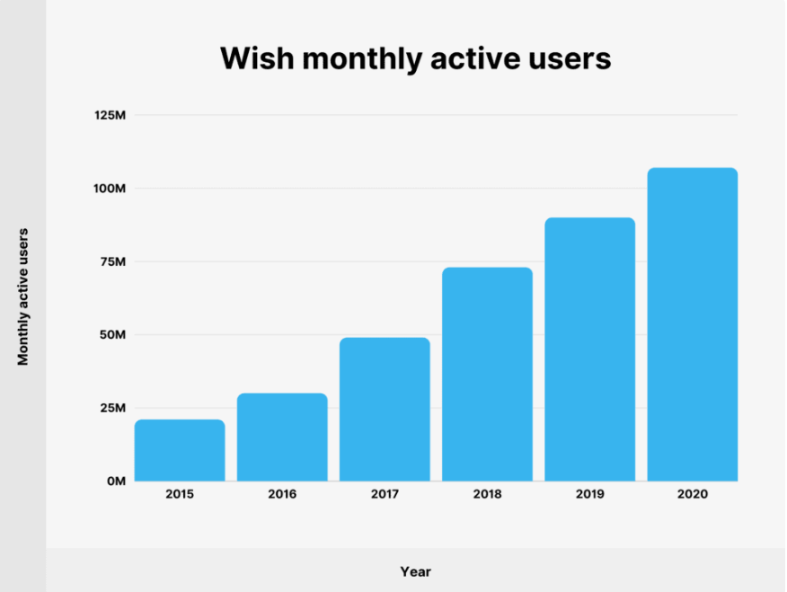 Wish- monthly active users