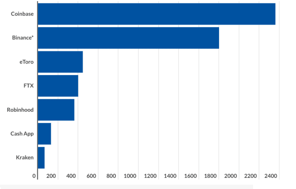 Coinbase Competitors