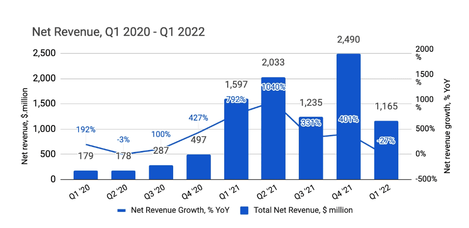 coinbase profit 2022