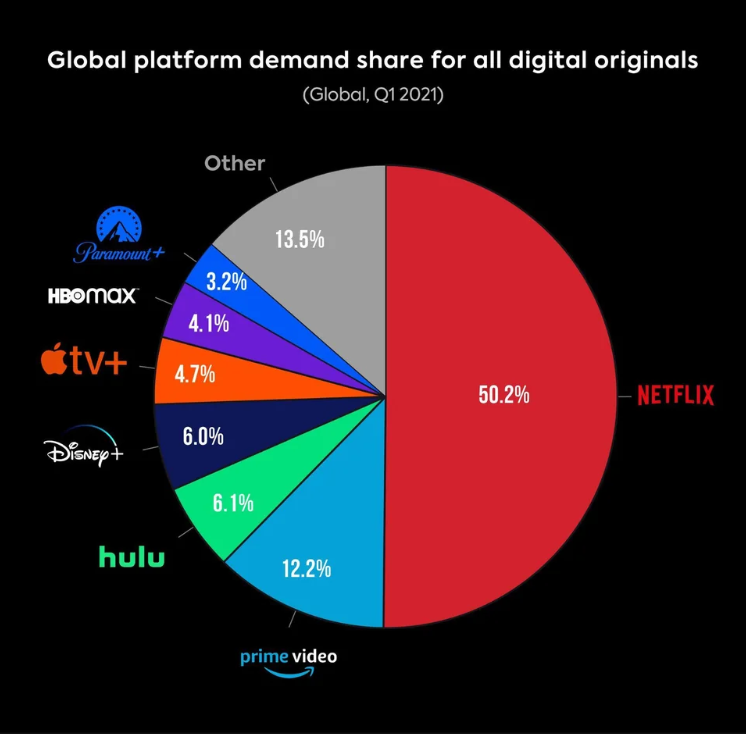 market Share- Video Streaming Apps