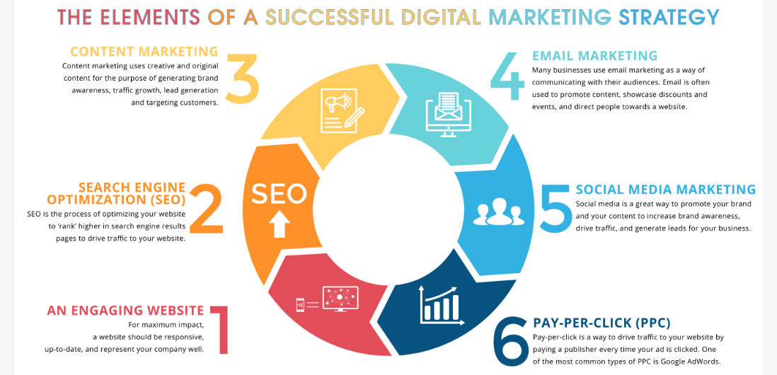 Digital Marketing Strategy