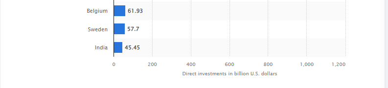 Countries with highest direct investment position received from the United States in 2021