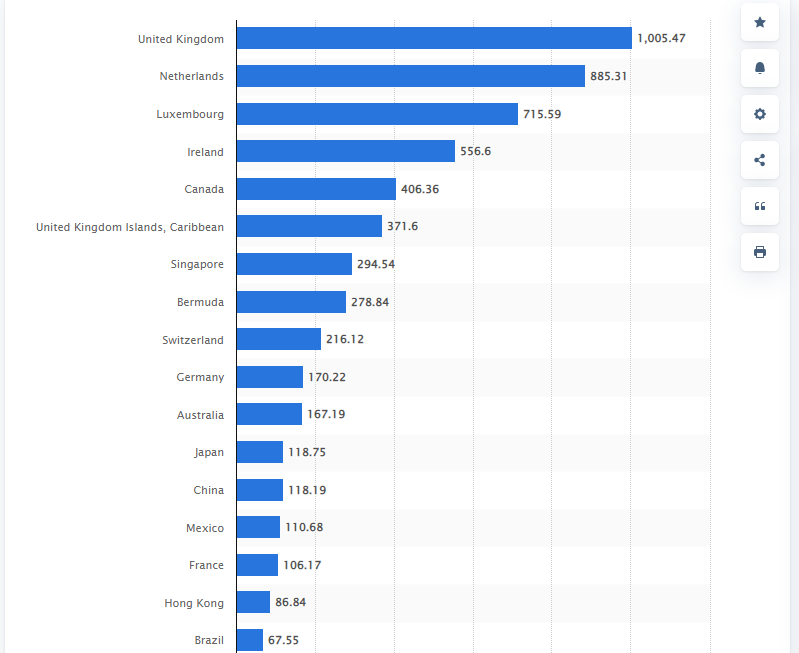 Countries with highest direct investment position received from the United States in 2021