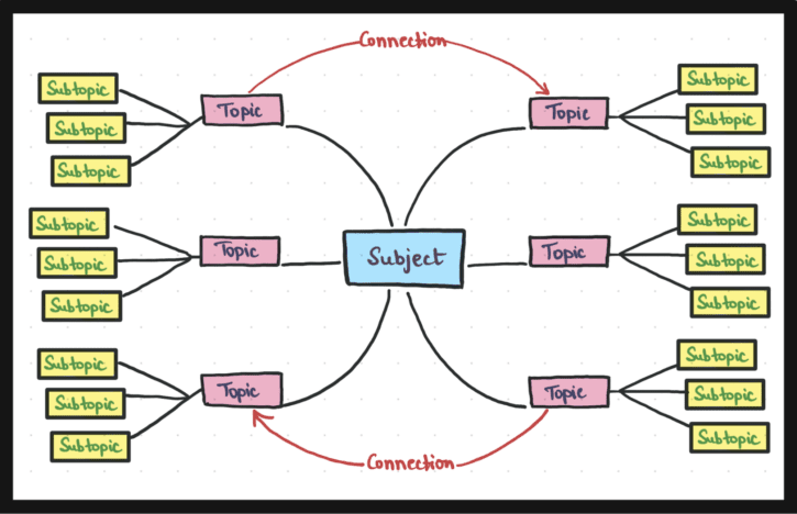 The Mind Mapping Method