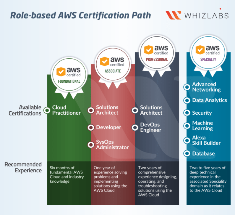 Whizlabs AWS CSAA Course Review With Coupon Codes-Certification path