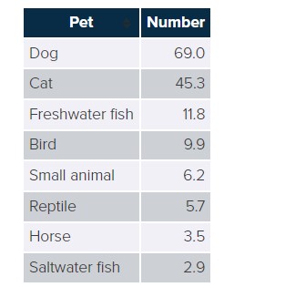 Number of Pet-Owning Households Number of Pet-Owning Households