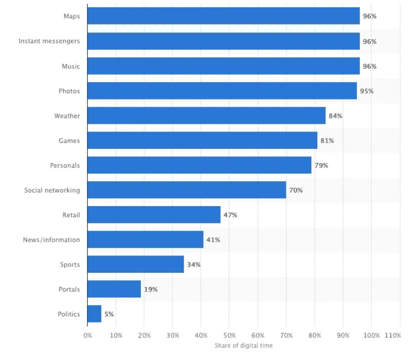 Use of Smartphone Apps Use of Smartphone Apps