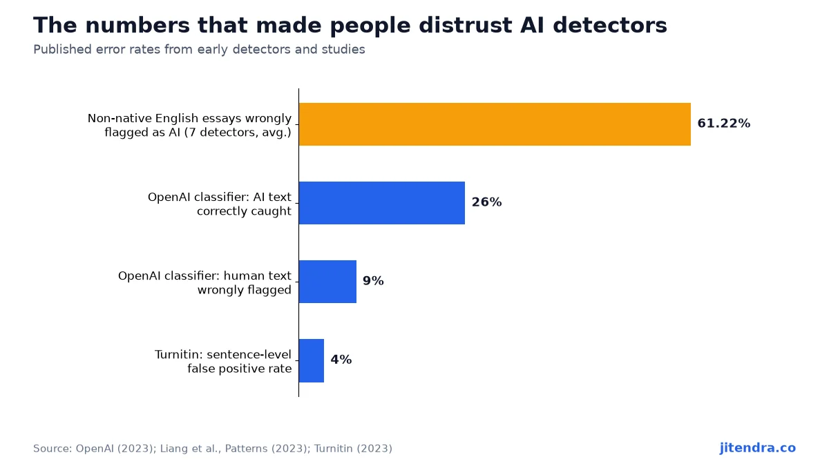 The numbers that made people distrust AI detectors chart