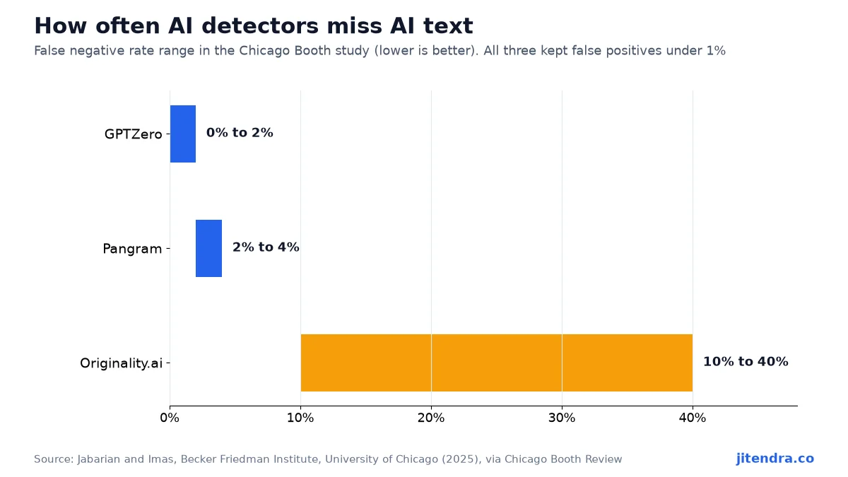 How often AI detectors miss AI text, Chicago Booth study chart